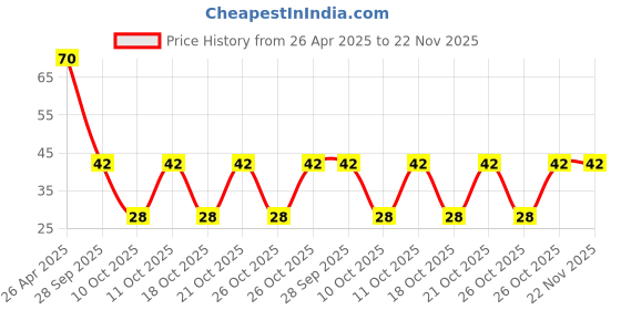 robu.in DB37 Female Welded Connector Price History Graph from 26 Apr 2025 to 22 Nov 2025