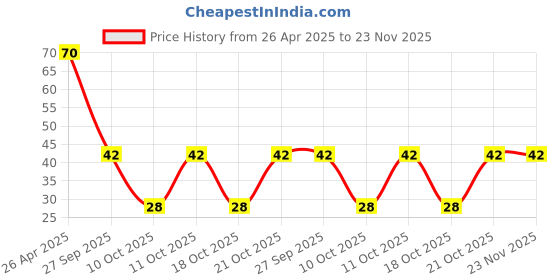 robu.in DB37 Male Welded Connector Price History Graph from 26 Apr 2025 to 22 Nov 2025