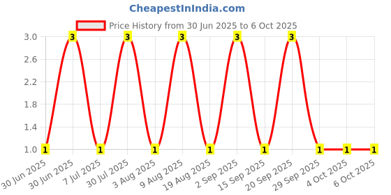 robu.in DB3PF-SEMTECH-DO-35 Trigger Diodes ROHS Price History Graph from 30 Jun 2025 to 4 Oct 2025