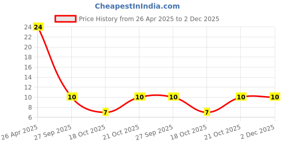 robu.in DB9 Male Welded Connector Price History Graph from 26 Apr 2025 to 1 Dec 2025