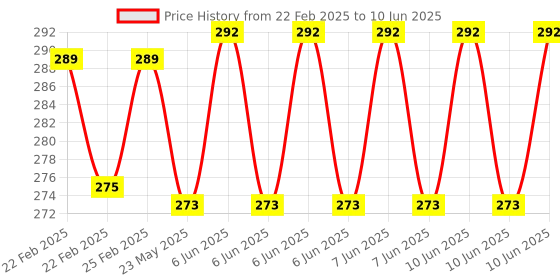 robu.in DC 12V 1 Channel Relay Module Infrared IR Remote Switch Control Price History Graph from 22 Feb 2025 to 10 Jun 2025