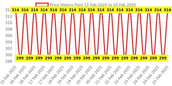 robu.in DC 12V 1 Channel Relay Module Infrared IR Remote Switch Control Price History Graph from 15 Feb 2025 to 25 Feb 2025