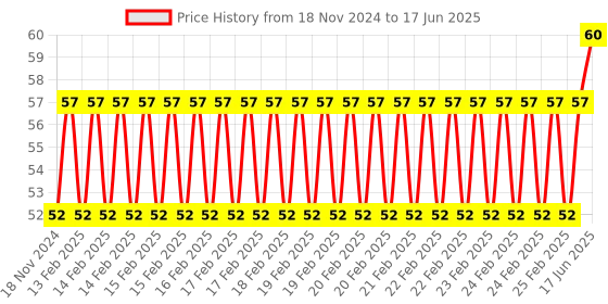 robu.in DC 12V 1×4 Key Matrix Membrane Switch Keypad Price History Graph from 18 Nov 2024 to 17 Jun 2025