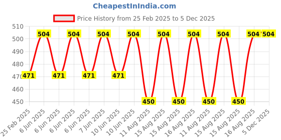 robu.in DC 12V 24V 36V 48V Battery Anti Over Discharge Charging Controller Protection Board Price History Graph from 25 Feb 2025 to 5 Dec 2025