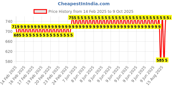 robu.in DC 12V 25N 10mm Push Pull Solenoid Electromagnet Price History Graph from 14 Feb 2025 to 9 Oct 2025