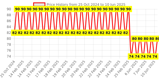 robu.in DC 12V 4×1 Key Matrix Membrane Switch Keypad 107x20x0.8mm Price History Graph from 25 Oct 2024 to 10 Jun 2025