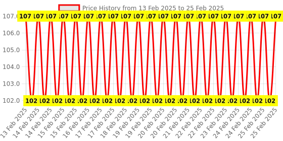robu.in DC 12V 4×4 16 Key Matrix Membrane Switch Keypad Price History Graph from 13 Feb 2025 to 25 Feb 2025