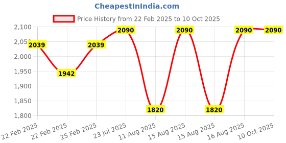 robu.in DC 12V 50N 15mm Push Pull Solenoid Electromagnet Price History Graph from 22 Feb 2025 to 10 Oct 2025