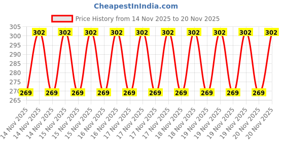 robu.in DC 12V AC85-265V Security PIR Human Body Motion Sensor Detector Coil LED Light Switch Price History Graph from 14 Nov 2025 to 20 Nov 2025