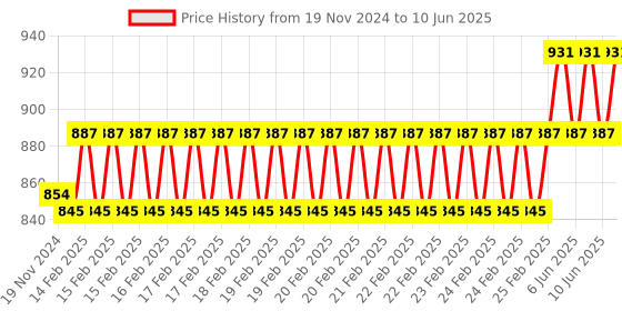 robu.in DC 12V Bluetooth 4, Channels Relay Module, Internet Smart Remote, Control Mobile Phone, Switch Wireless Relay Price History Graph from 19 Nov 2024 to 10 Jun 2025