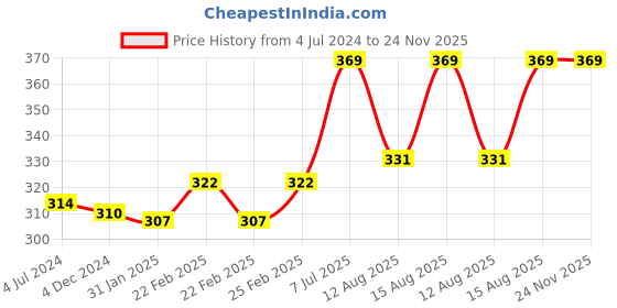 robu.in DC 12V Cabinet Door Lock Electric Lock Assembly Solenoid Price History Graph from 4 Jul 2024 to 24 Nov 2025