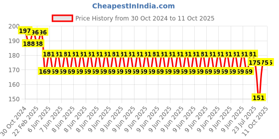 robu.in DC 12V KK-P20/15 3KG Lifting Solenoid Electromagnet Price History Graph from 30 Oct 2024 to 10 Oct 2025