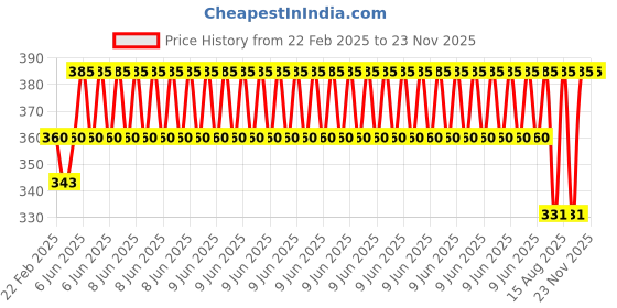 robu.in DC 12V KK-P30/25 15KG Lifting Solenoid Electromagnet Price History Graph from 22 Feb 2025 to 22 Nov 2025