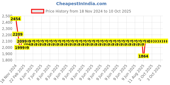 robu.in DC 12V KK-P60/60 Large Suction 100 KG Lifting Solenoid Electromagnet Price History Graph from 18 Nov 2024 to 9 Oct 2025