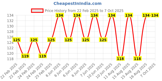 robu.in DC 12V Light Control Switch Photoresistor Relay Module Price History Graph from 22 Feb 2025 to 7 Oct 2025