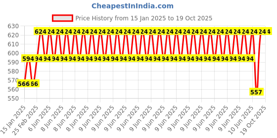 robu.in DC 12V Solenoid Valve 1/4″ 2 Way Normally Closed Direct-Pneumatic Valves For Water Air Gas Hot Price History Graph from 15 Jan 2025 to 18 Oct 2025