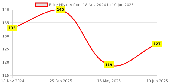 robu.in DC 12V Switch Delay-Relay Module with Adjustable Delay Time 0~25 Second Signal Triggering Switch Module Price History Graph from 18 Nov 2024 to 10 Jun 2025