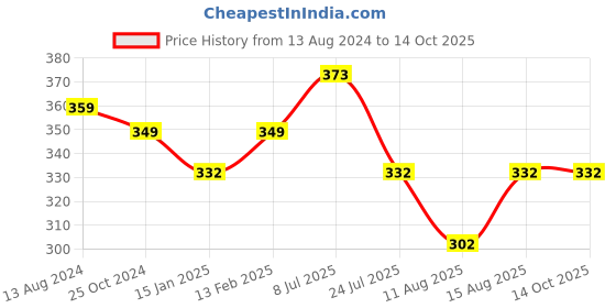 robu.in DC 24V 36mm Super Ultrasonic Mist Maker Humidifier Atomizer Price History Graph from 13 Aug 2024 to 14 Oct 2025