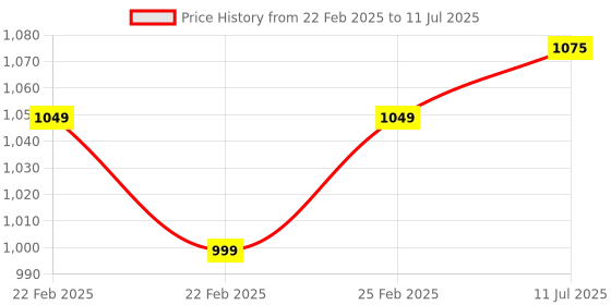 robu.in DC 24V 42N 10mm Push Pull Solenoid Electromagnet Price History Graph from 22 Feb 2025 to 11 Jul 2025