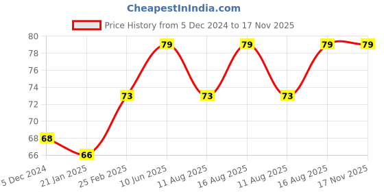 robu.in DC 24V 5015 Oil Containing Cooling Fan with XH2.54-2P 30CM Cable Size:50*50*15CM Price History Graph from 5 Dec 2024 to 16 Nov 2025