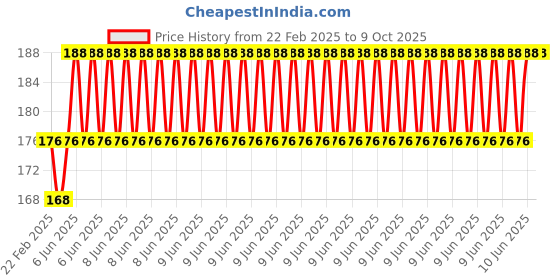 robu.in DC 24V KK-P20/15 3KG Lifting Solenoid Electromagnet Price History Graph from 22 Feb 2025 to 8 Oct 2025