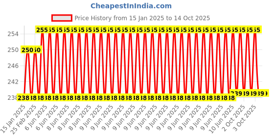 robu.in DC 24V KK-P25/20 8KG Lifting Solenoid Electromagnet Price History Graph from 15 Jan 2025 to 14 Oct 2025