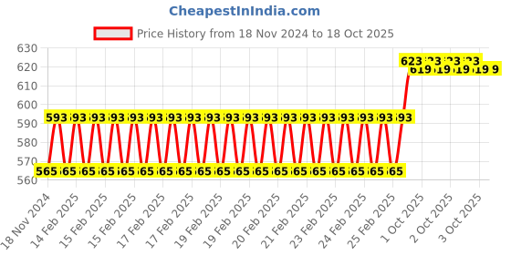 robu.in DC 24V P40/20 30KG Lifting Solenoid Electromagnet Price History Graph from 18 Nov 2024 to 18 Oct 2025