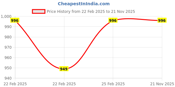 robu.in DC 24V P50/30 65KG Lifting Solenoid Electromagnet Price History Graph from 22 Feb 2025 to 20 Nov 2025