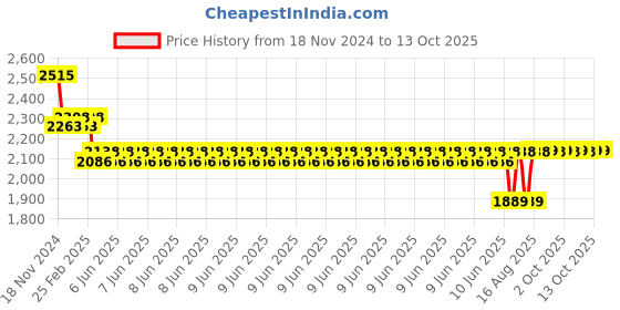 robu.in DC 24V P60/60 Large Suction 100 KG Lifting Solenoid Electromagnet Price History Graph from 18 Nov 2024 to 12 Oct 2025
