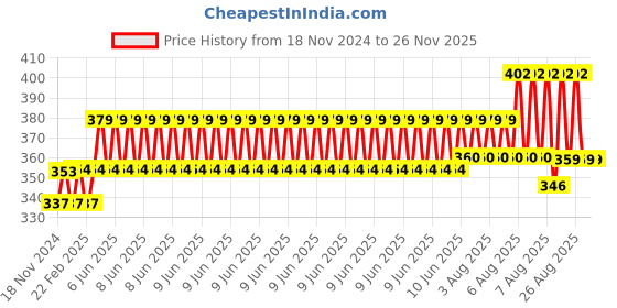 robu.in DC 24V Solenoid Cabinet Door Lock Price History Graph from 18 Nov 2024 to 25 Nov 2025