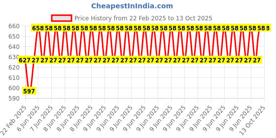 robu.in DC 24V Solenoid Valve 1/4″ 2 Way Normally Closed Direct-Pneumatic Valves For Water Air Gas Hot Price History Graph from 22 Feb 2025 to 12 Oct 2025