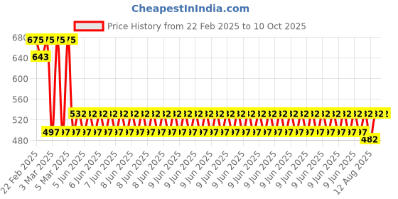 robu.in DC 24V Solenoid Valve 1/8″ 2 Way Normally Closed Direct-Pneumatic Valves For Water Air Gas Hot Price History Graph from 22 Feb 2025 to 10 Oct 2025