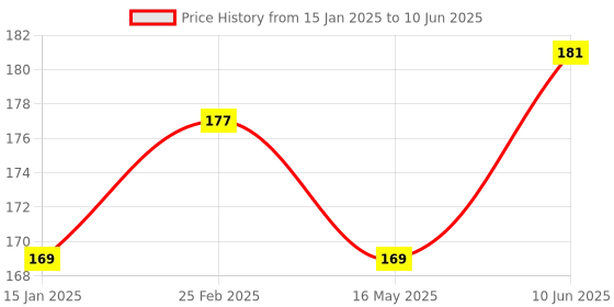 robu.in DC 3-5V X9C103S Digital Potentiometer Board Module for Arduino Price History Graph from 15 Jan 2025 to 10 Jun 2025