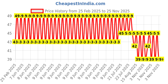 robu.in DC 3-6 V Mini Micro Submersible Water Pump Price History Graph from 25 Feb 2025 to 25 Nov 2025