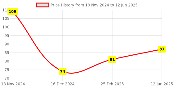 robu.in DC 5V 0.2A 4010S Cooling Fan for Raspberry PiDC 5V 0.2A 4010S Cooling Fan for Raspberry Pi Price History Graph from 18 Nov 2024 to 12 Jun 2025