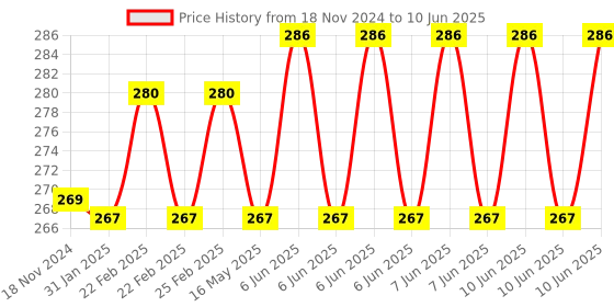 robu.in DC 5V 1 Channel Relay Module Infrared IR Remote Switch Control Price History Graph from 18 Nov 2024 to 10 Jun 2025