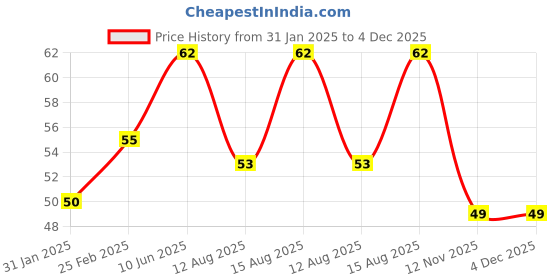 robu.in DC 5V 4010 Cooling Fan with XH2.54-2P connector 30CM Cable Price History Graph from 31 Jan 2025 to 4 Dec 2025