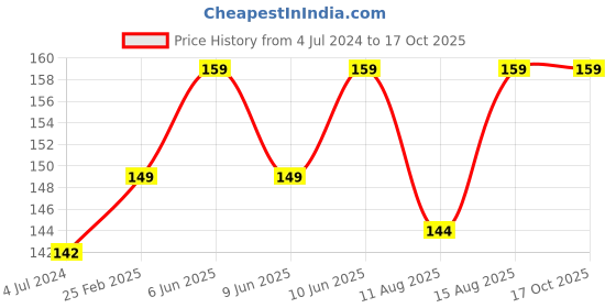 robu.in DC 5V 4020 Cooling Fan for Jetson Nano Price History Graph from 4 Jul 2024 to 16 Oct 2025
