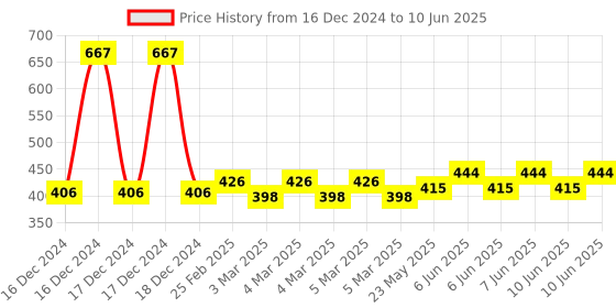 robu.in DC 5V Bluetooth 2, Channels Relay Module, Internet Smart Remote, Control Mobile Phone, Switch Wireless Relay Price History Graph from 16 Dec 2024 to 10 Jun 2025