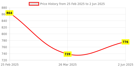 robu.in DC 5V Bluetooth 4, Channels Relay Module, Internet Smart Remote, Control Mobile Phone, Switch Wireless Relay Price History Graph from 25 Feb 2025 to 2 Jun 2025