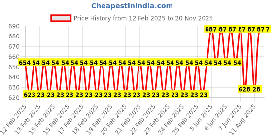 robu.in DC 5V Operated Colorful Christmas LED Tree DIY kit with Acrylic Case Price History Graph from 12 Feb 2025 to 20 Nov 2025