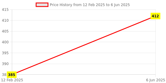 robu.in DC 5V Qi Standard Micro USB Input PCBA Circuit Board With Coil for Wireless Phone Charging (Transmitter) Price History Graph from 12 Feb 2025 to 6 Jun 2025
