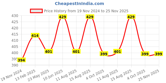 robu.in DC 5V Ultrasonic Humidifier Atomizer Driver Board Price History Graph from 19 Nov 2024 to 25 Nov 2025