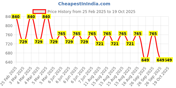 robu.in 12V 90 kPa 3s Mini Water Valve (NC) AJK-F0505 Price History Graph from 25 Feb 2025 to 18 Oct 2025