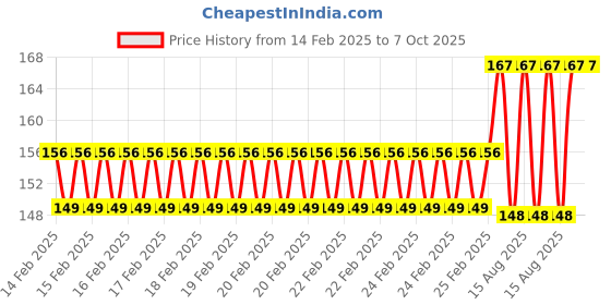 robu.in DC 9-90V To 12V 2A Step-Down Buck Converter Module Price History Graph from 14 Feb 2025 to 7 Oct 2025