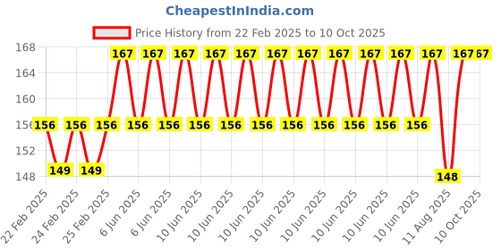 robu.in DC 9-90V To 5V 2A Step-Down Buck Converter Module Price History Graph from 22 Feb 2025 to 10 Oct 2025