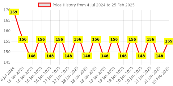robu.in DC Automatic On/Off Photocell Street Lamp Light Switch Controller AC 220V 50-60Hz 10A Photo Control Photo Switch Sensor Price History Graph from 4 Jul 2024 to 25 Feb 2025