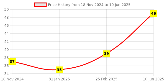 robu.in DC-DC 12V to 3.3V 5V 12V Power Module Multi Output Voltage Conversion Price History Graph from 18 Nov 2024 to 10 Jun 2025