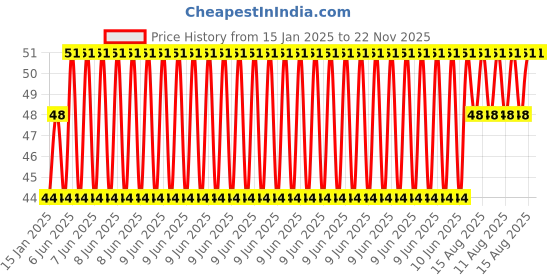 robu.in DC-DC 1.8V-5V to 3.3V, Booster and Buck Power, Modules Price History Graph from 15 Jan 2025 to 22 Nov 2025