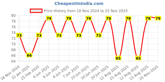 robu.in DC-DC 3A 5V-12V 24V to 3.3V Step-down Power Supply Module Price History Graph from 18 Nov 2024 to 25 Nov 2025